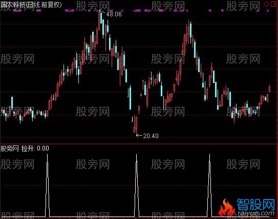 通达信平凡牛股启动选股指标公式