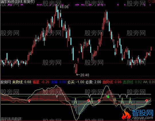 通达信筹码分析挚天指标公式