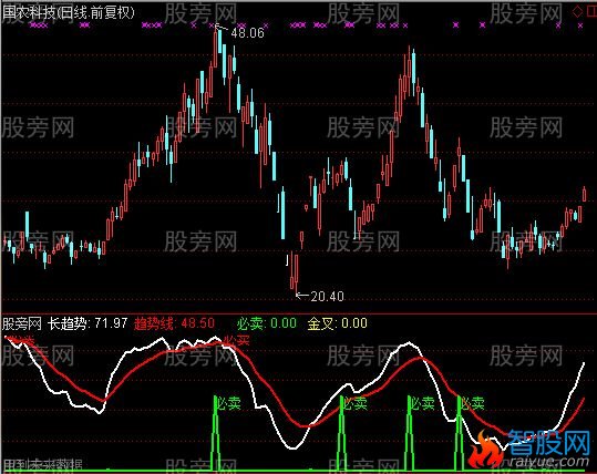 通达信获利卖出指标公式