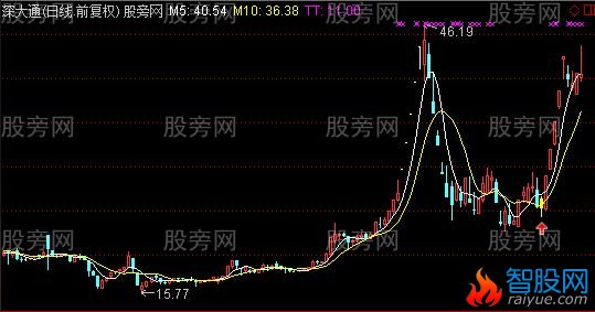 通达信除权后主图及选股指标公式