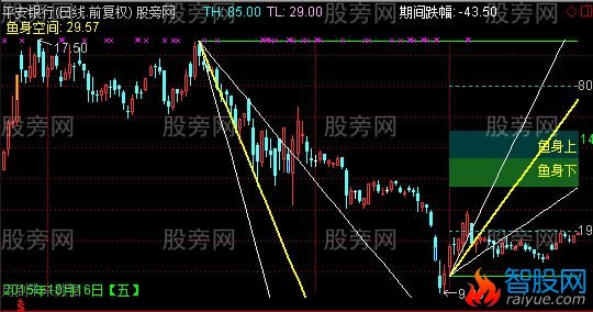 通达信妞妞角度线主图指标公式