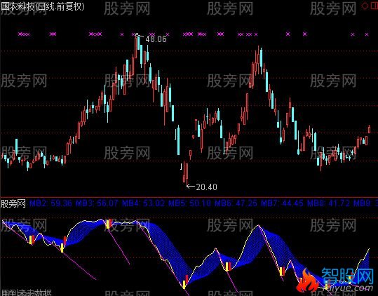 通达信扇形比率买卖指标公式