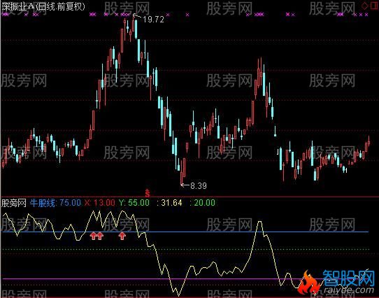 通达信短线抓牛股指标公式