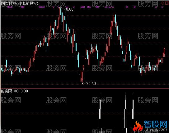 通达信买到就涨选股指标公式