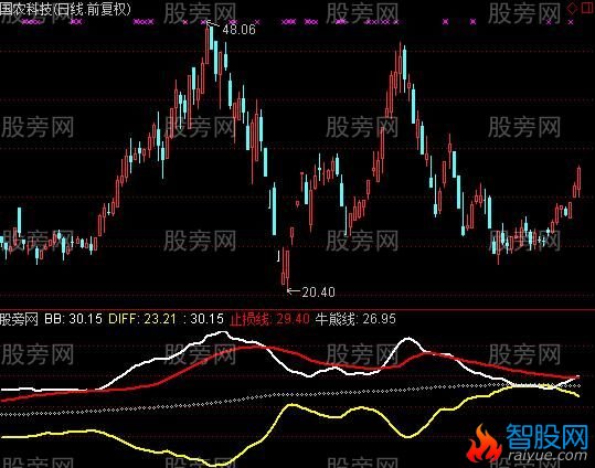 通达信百分之百抓牛指标公式