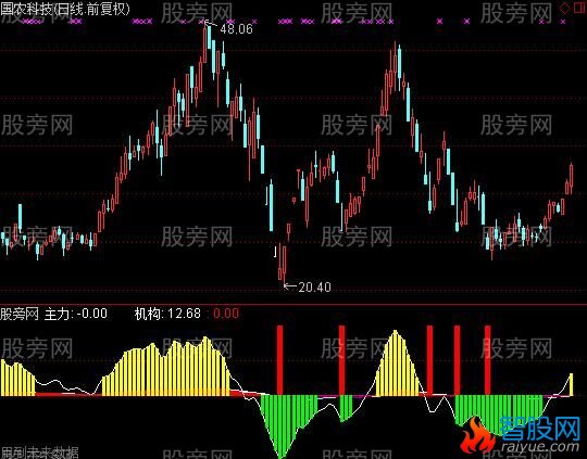 通达信提前介入指标公式