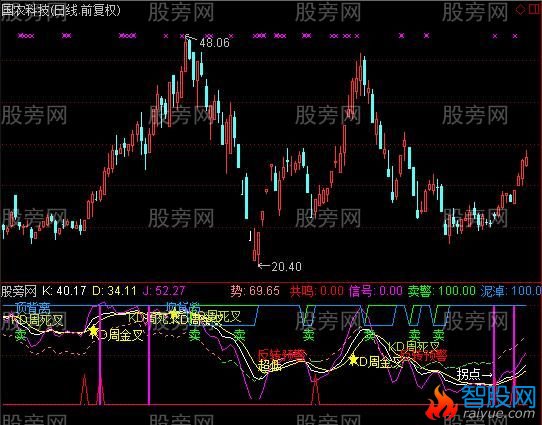 通达信风云KDJ指标公式