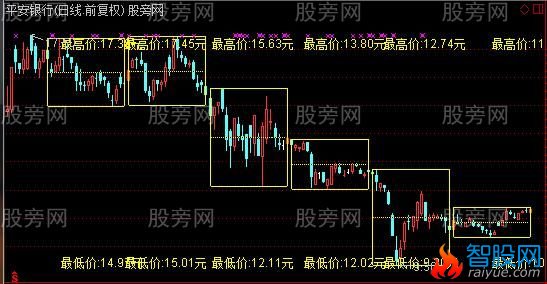 通达信箱体突破主图指标公式