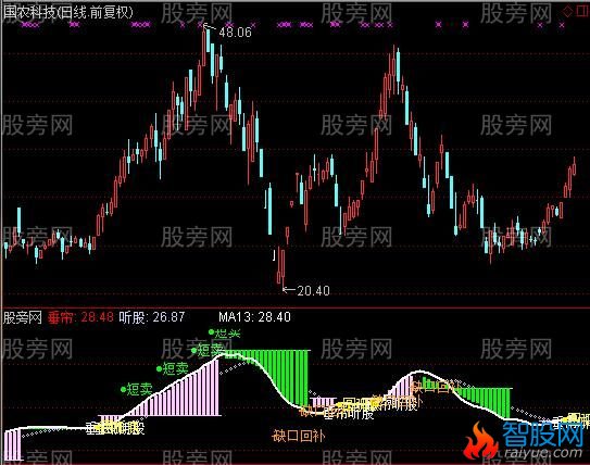 通达信锤炼听股指标公式