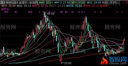 通达信真正斐波那契数列构造均线主图指标公式