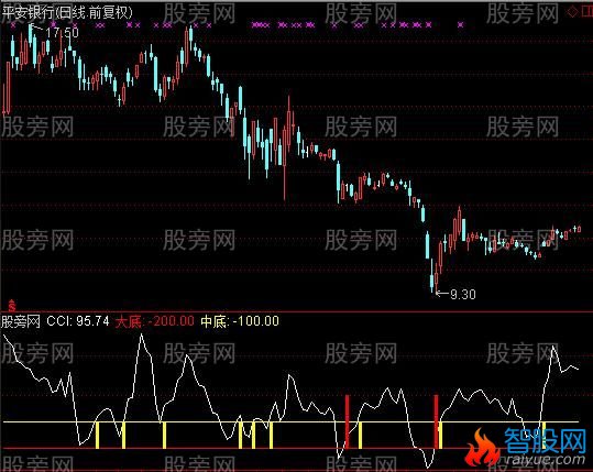 通达信专做底及选股指标公式