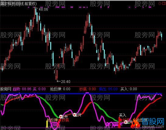 通达信强势牛股指标公式