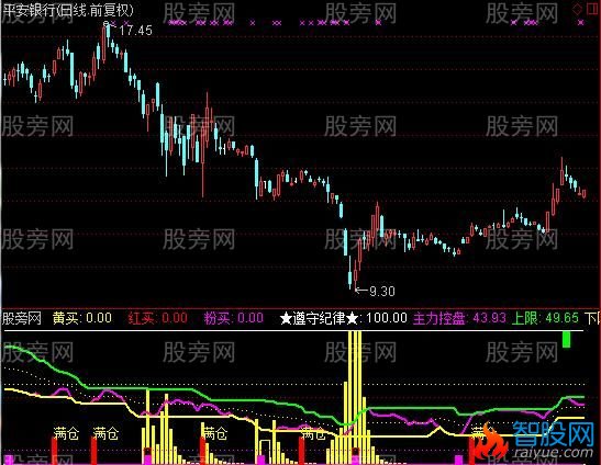 通达信强势波段指标公式