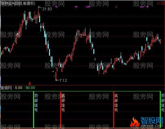 通达信底部信号顶部信号指标公式
