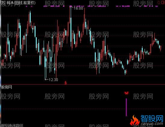 通达信小番茄买进及选股指标公式