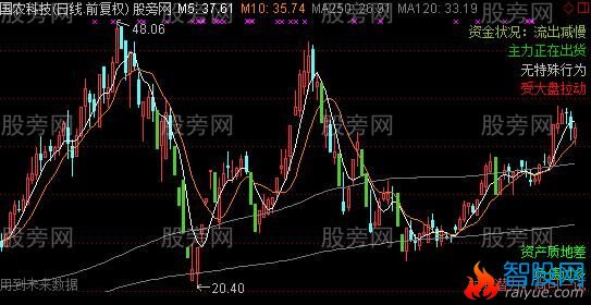 通达信小番茄主图指标公式