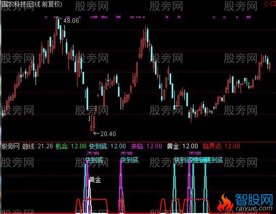 通达信黄金底部指标公式