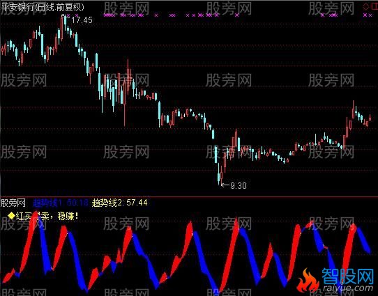 通达信精准波段操作指标公式
