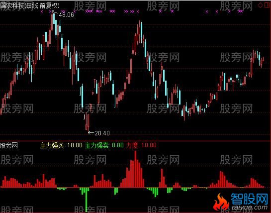 通达信主力进出轨迹指标公式