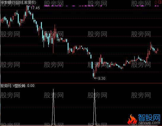 通达信V型反转选股指标公式