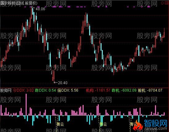 通达信个股DDX及选股指标公式