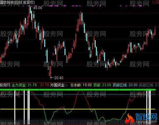通达信顶部监测指标公式