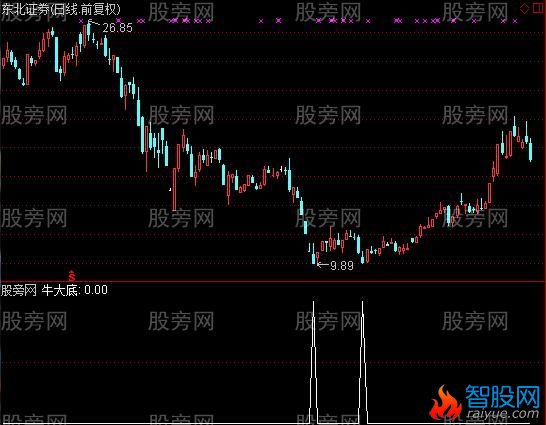 通达信牛大底选股指标公式