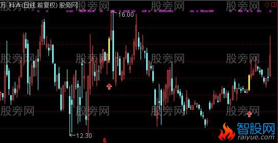 通达信MACD零上首次水上漂主图及选股指标公式