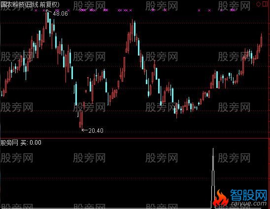 通达信精准拐点买入选股指标公式