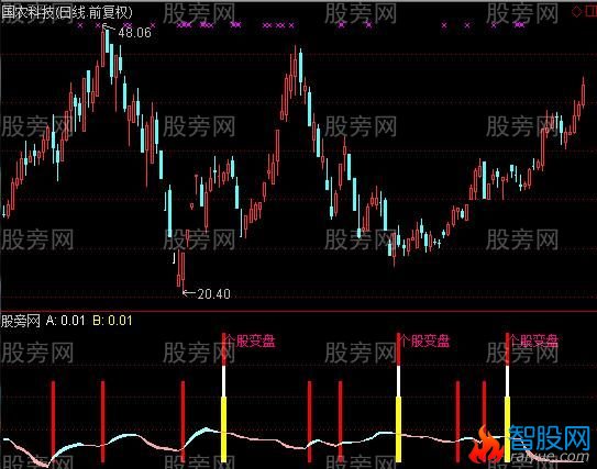 通达信个股变盘监控指标公式