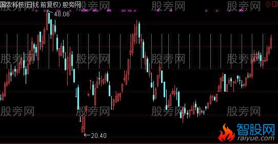 通达信周一标识线主图指标公式