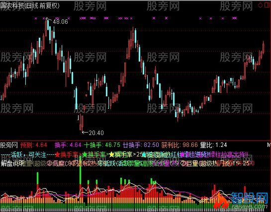 通达信换手率加MACD双背离指标公式