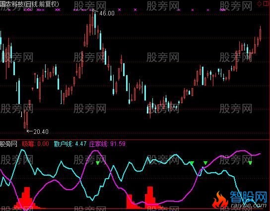 通达信庄家散户分标线指标公式