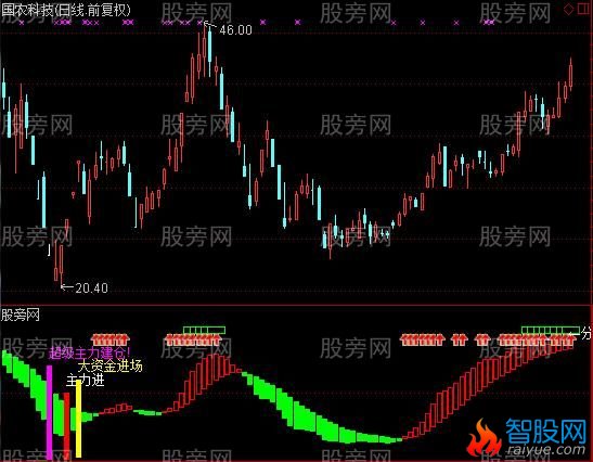 通达信赚足大波段指标公式