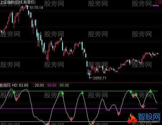 通达信大盘金死叉指标公式