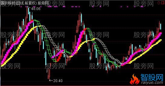 通达信三龙吸水主图指标公式