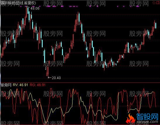 通达信双向合并指标公式