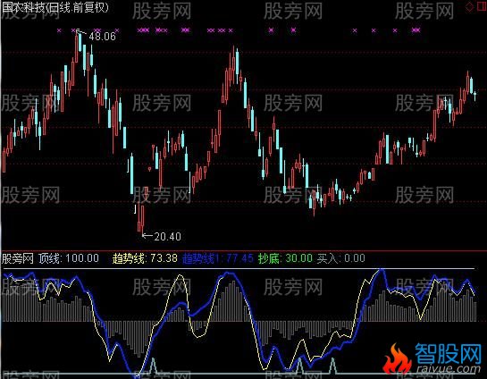 通达信富力短线抄底指标公式