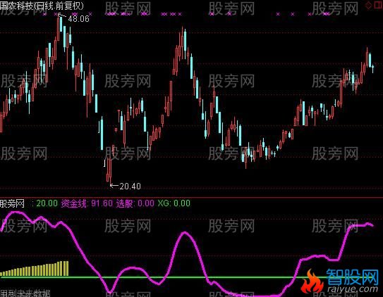 通达信判牛熊指标公式