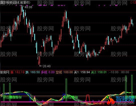 通达信稳赚波段指标公式