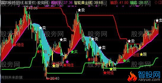 通达信清晰买卖主图指标公式
