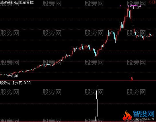 通达信抓大底选股指标公式