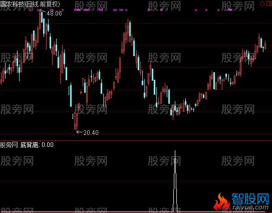 通达信BBD底背离选股指标公式