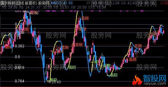 通达信MACD金主图指标公式