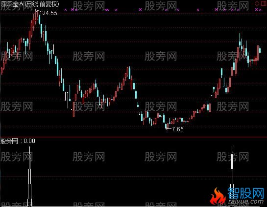 通达信狙击涨停选股指标公式