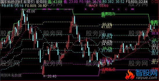 通达信波峰波谷黄金分割主图指标公式