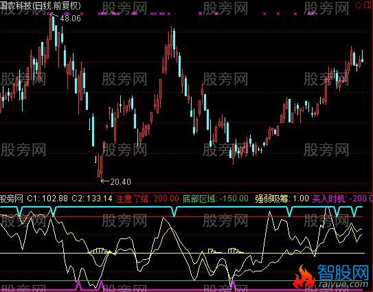 通达信回归本原指标公式
