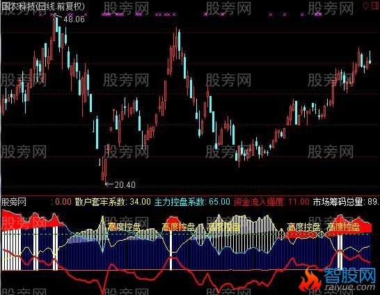 通达信资金强度黑马指标公式