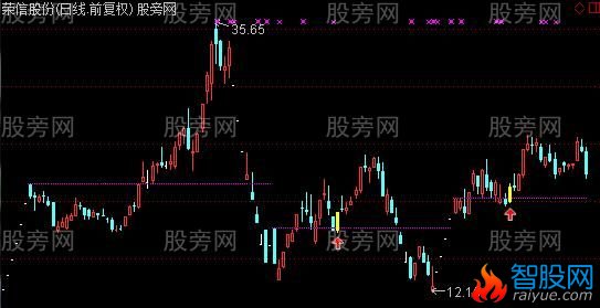 通达信缩量突破巨量线主图及选股指标公式