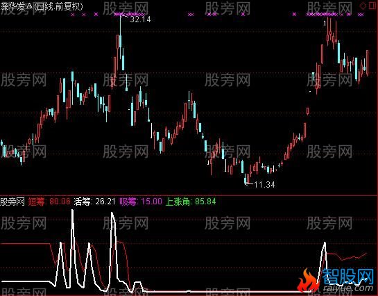 通达信筹码涨升指标公式